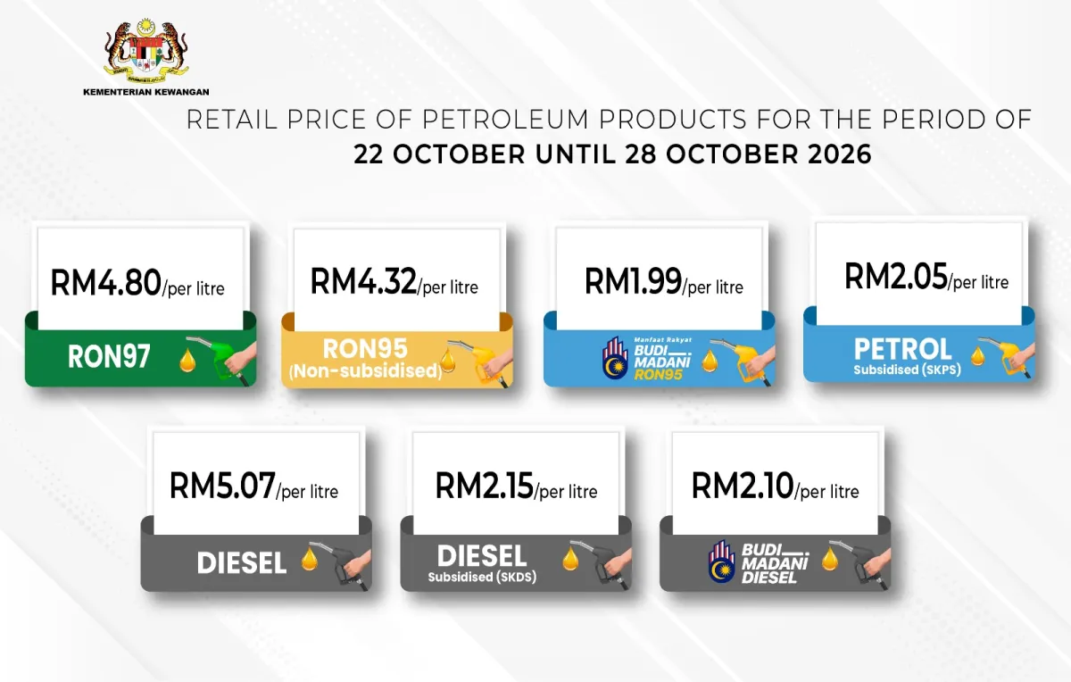 MOF infographic: retail fuel prices for 22–28 Oct 2026. RON97 RM4.80, non-subsidised RON95 RM4.32, BUDI95 RM1.99, SKPS petrol RM2.05, diesel RM5.07, SKDS diesel RM2.15, BUDI MADANI Diesel RM2.10 per litre.