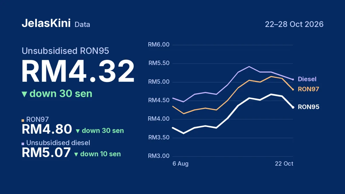 Fuel price chart, 12 weeks to 22–28 Oct 2026: unsubsidised RON95 RM4.32 (down 30 sen), with RON97 and diesel