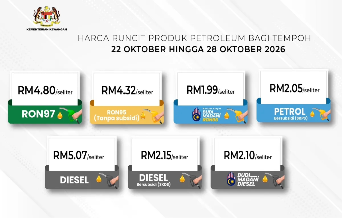 Infografik MOF: harga runcit petroleum 22–28 Okt 2026. RON97 RM4.80, RON95 tanpa subsidi RM4.32, BUDI95 RM1.99, petrol SKPS RM2.05, diesel RM5.07, diesel SKDS RM2.15, BUDI MADANI Diesel RM2.10 seliter.